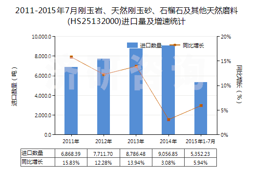 2011-2015年7月剛玉巖、天然剛玉砂、石榴石及其他天然磨料(HS25132000)進(jìn)口量及增速統(tǒng)計(jì)